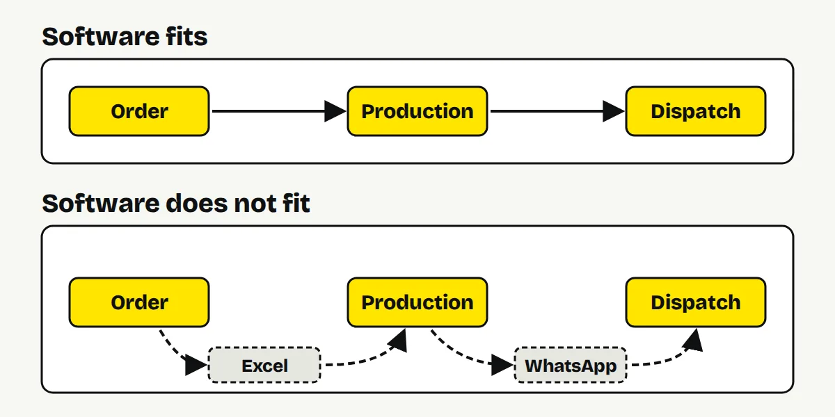 Two flow diagrams: one where software fits the process directly, and one where people detour through Excel and WhatsApp as workarounds.
