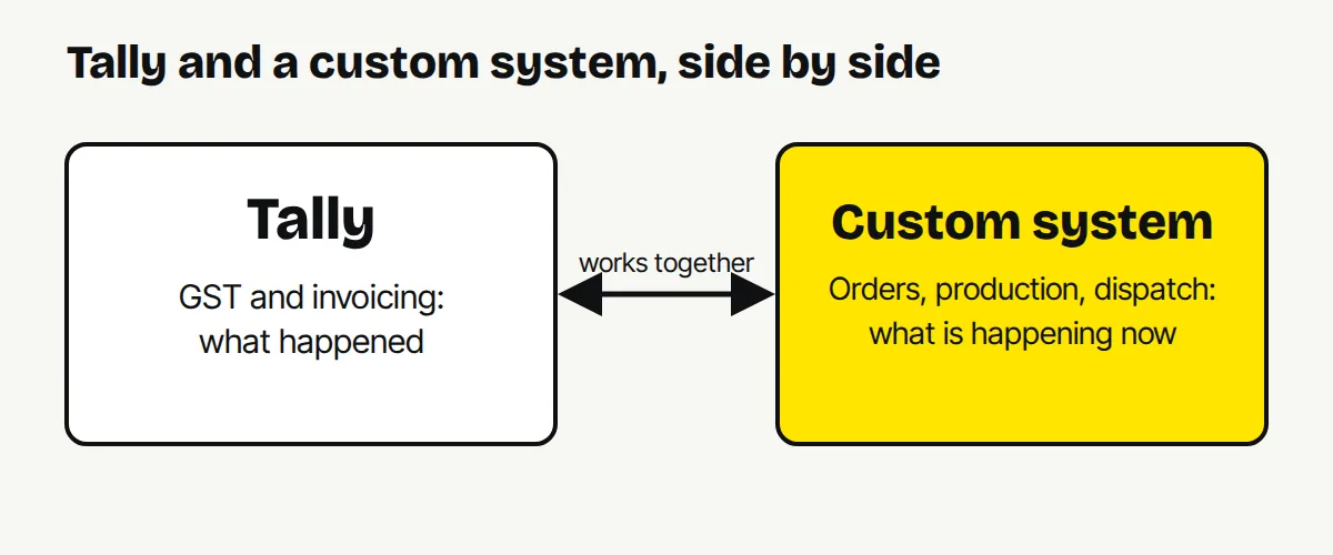 Diagram showing Tally handling GST and invoicing next to a custom system that handles orders, production and dispatch.