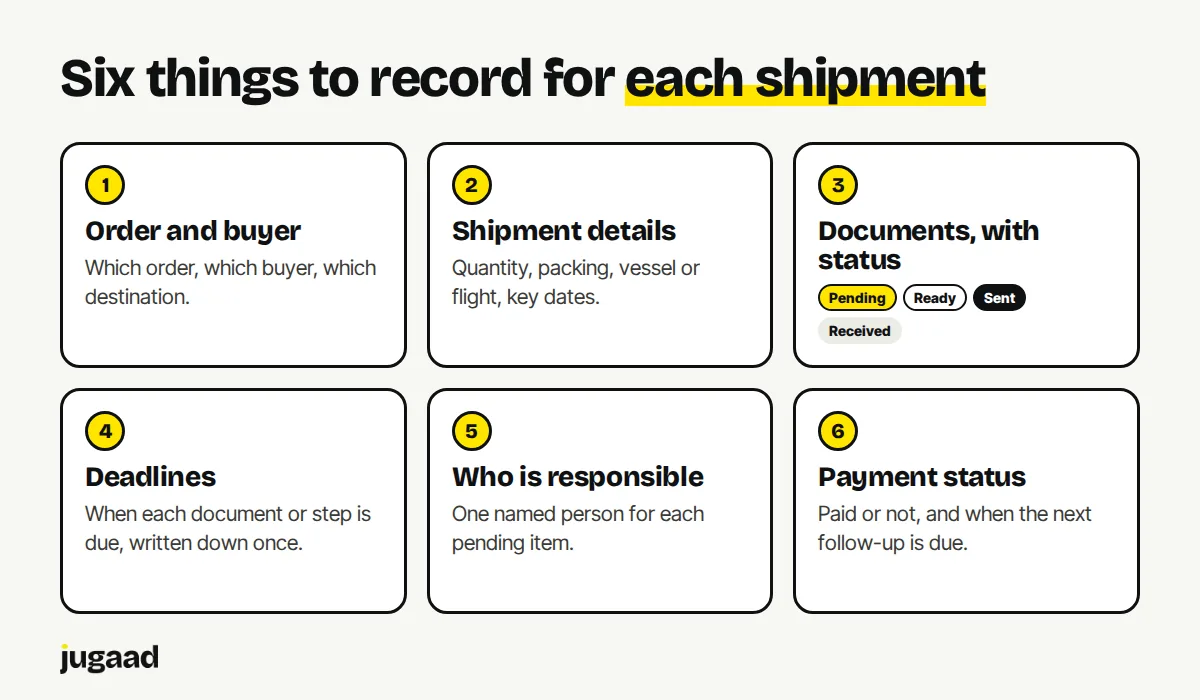 A card listing six things to record for each export shipment.