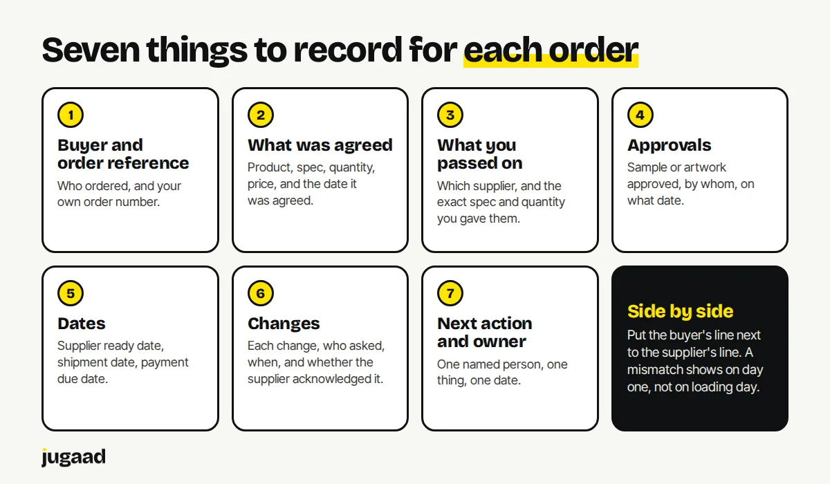 A card listing seven things to record for each export trading order.