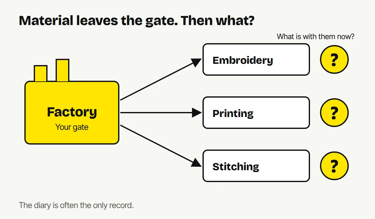 Diagram of a factory sending material to three outside vendors, with question marks showing the factory cannot see what each vendor has.