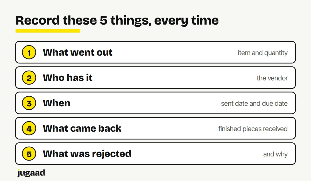 A card listing the five things to record for each job work movement: what went out, who has it, dates, what came back, and rejections.