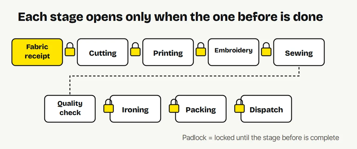 A row of production stages from fabric receipt to dispatch, each locked until the one before it is complete.