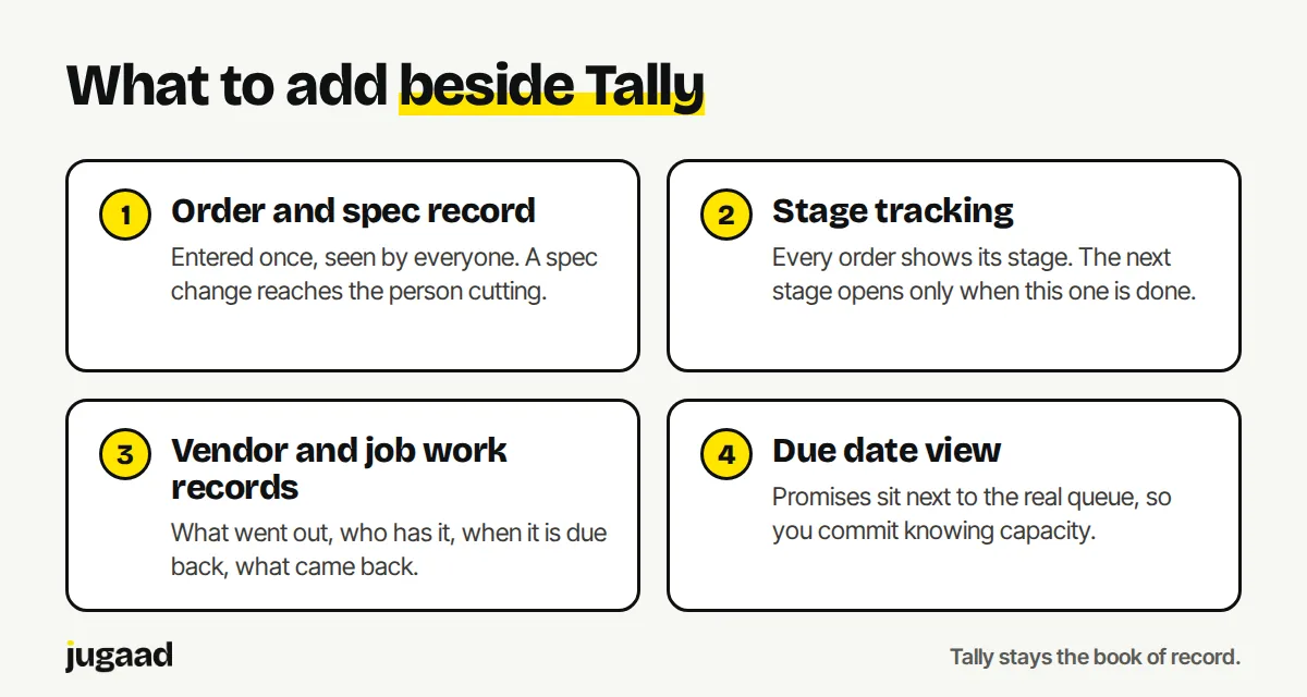 Four cards listing what to add beside Tally: order record, stage tracking, vendor records and due date view.